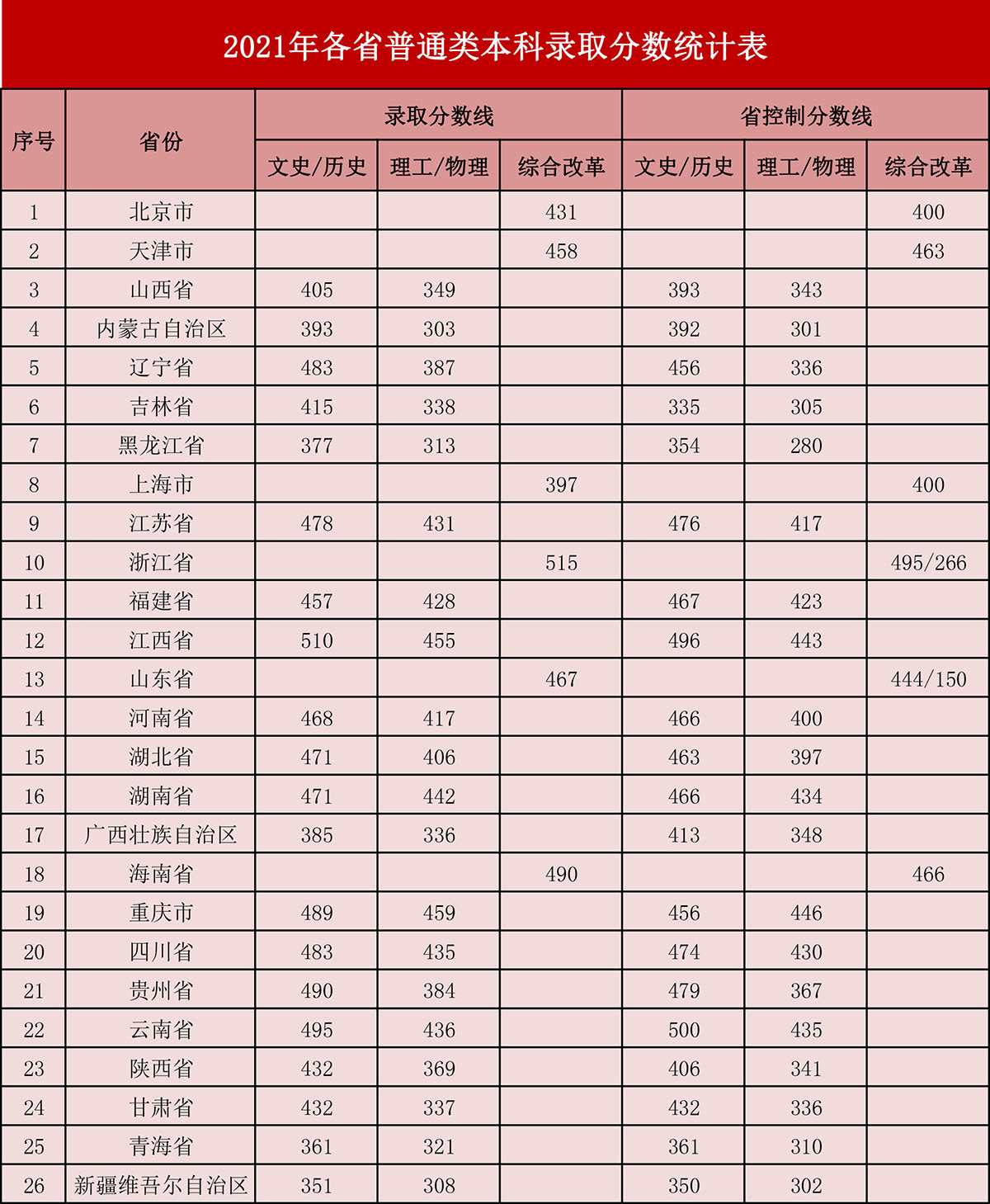 保定理工学院－2022年各省普通类本科录取分数统计表