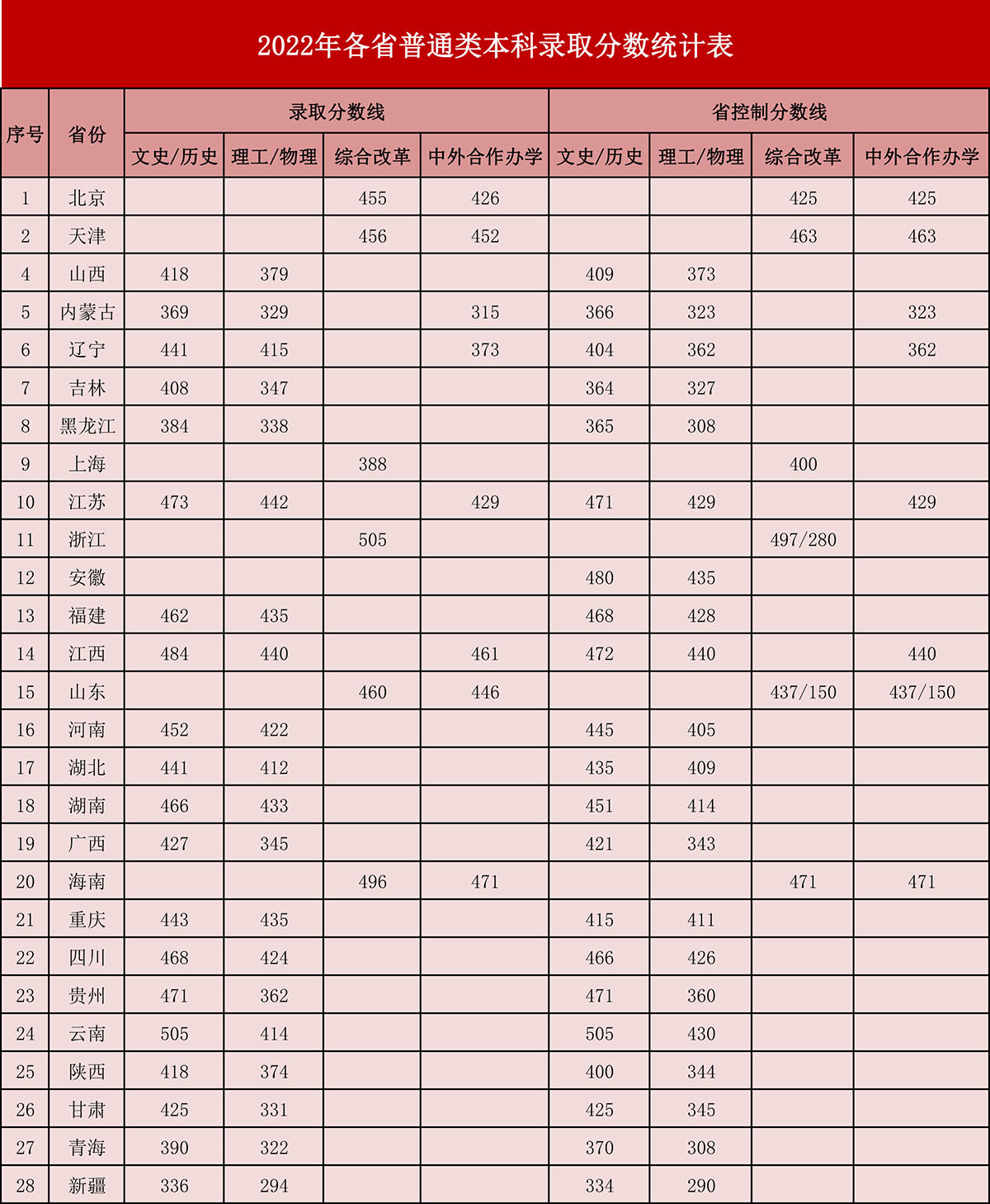 保定理工学院－2022年各省普通类本科录取分数统计表