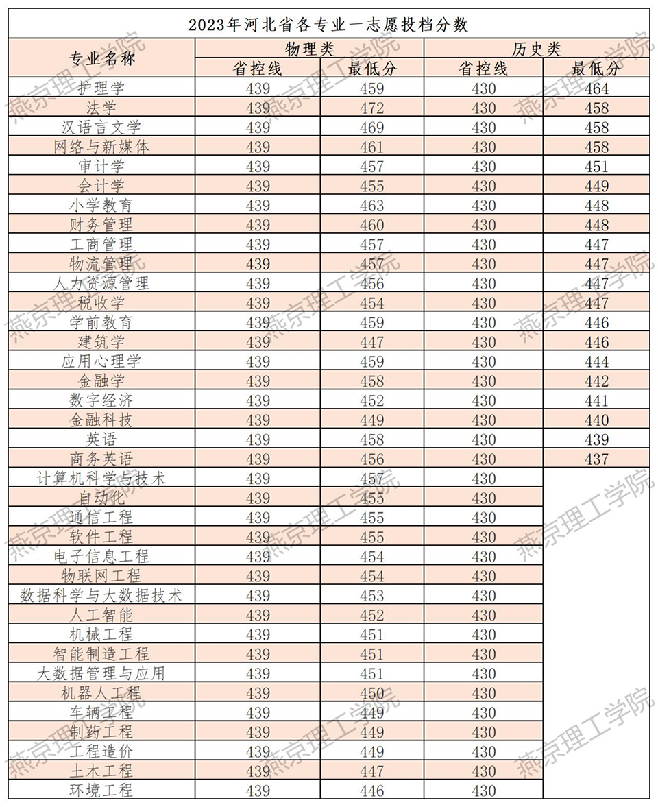 燕京理工学院－2023年河北省各专业一志愿投档分数