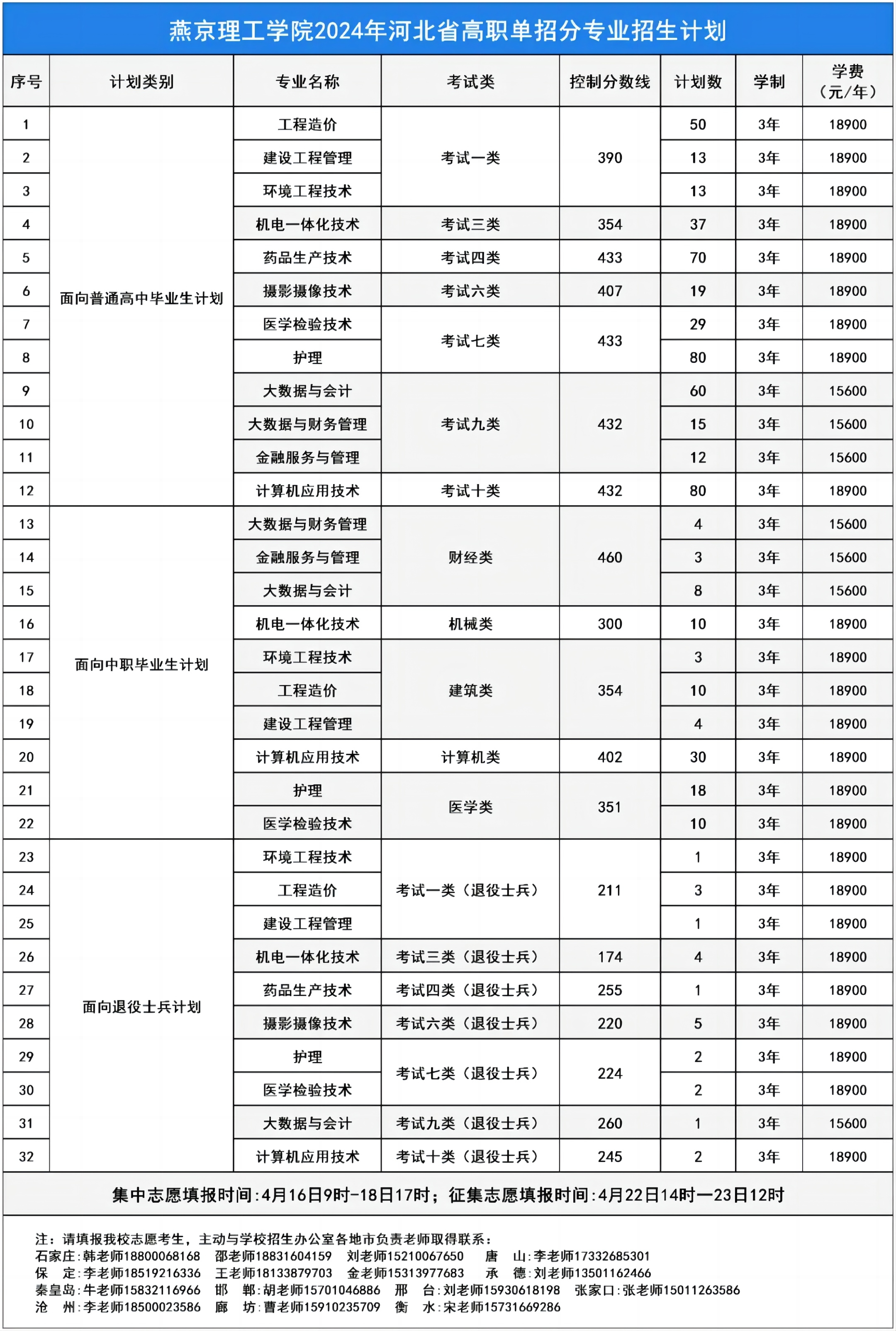 燕京理工学院2024年河北省高职单招分专业招生计划