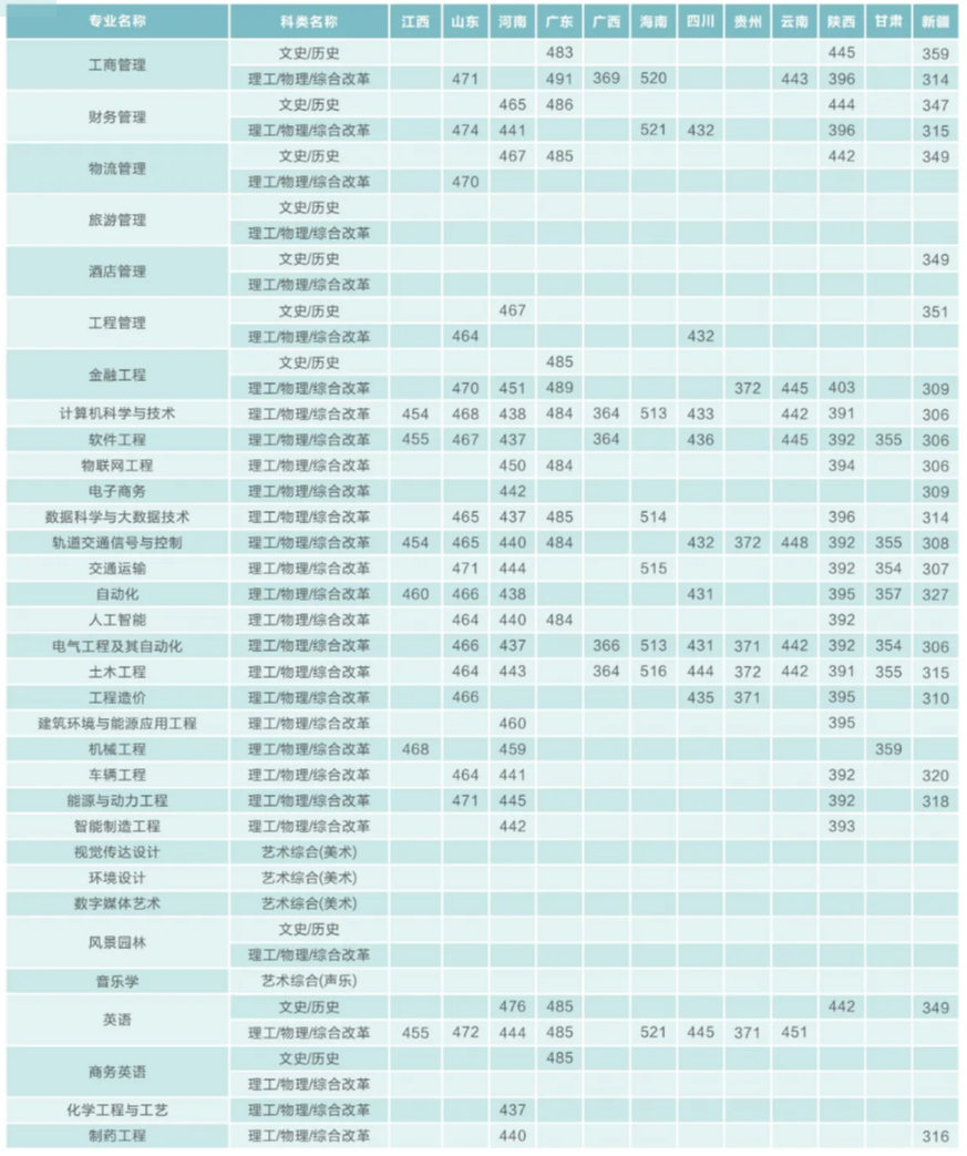 沧州交通学院2022年分省分专业录取分数情况