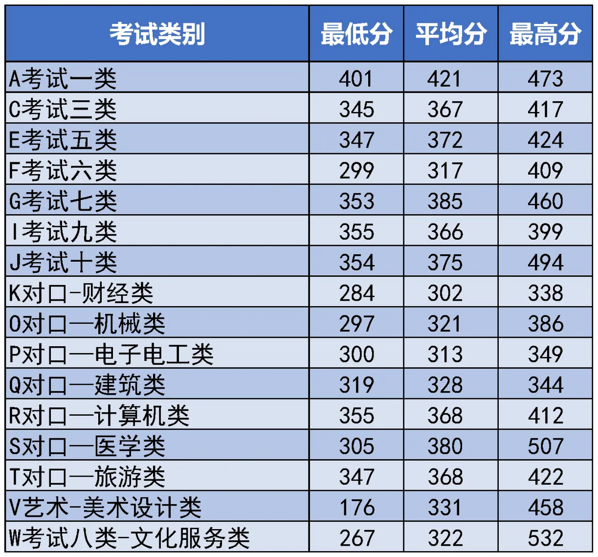 河北东方学院2022年单招录取分数线