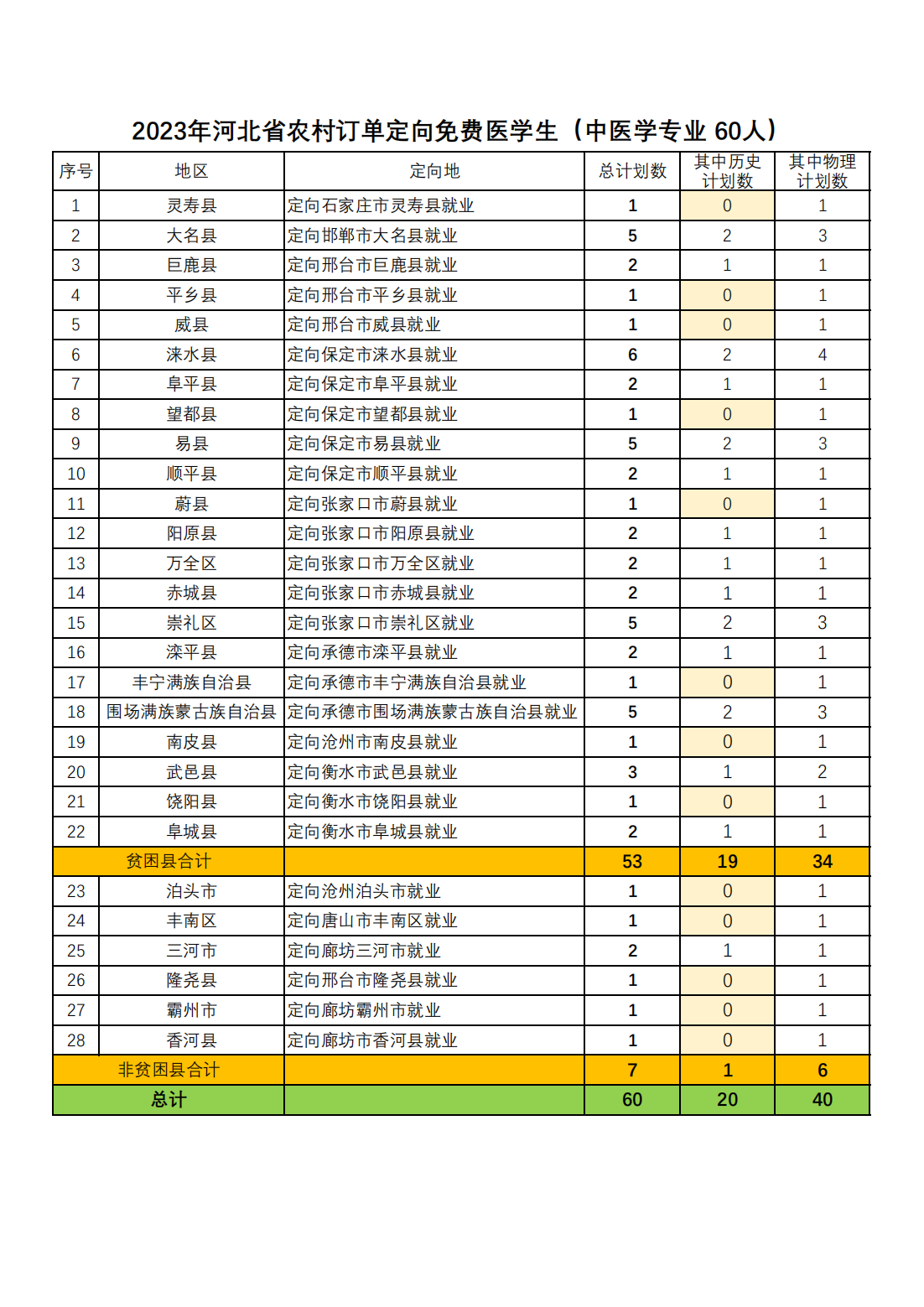 河北中医学院－2023年河北省农村订单定向免费医学生（中医学）招生计划表