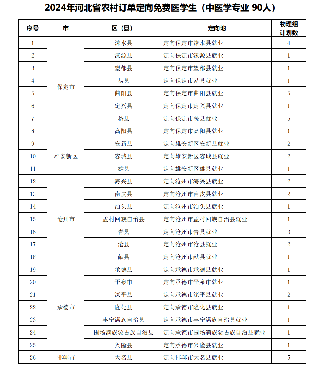 河北中医学院－2024年河北省农村订单定向免费医学生（中医学专业 90人）