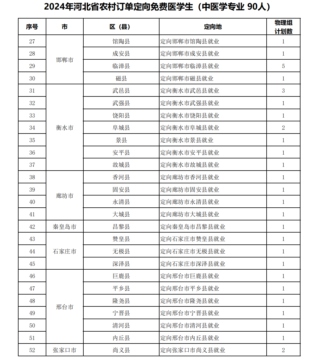 河北中医学院－2024年河北省农村订单定向免费医学生（中医学专业 90人）