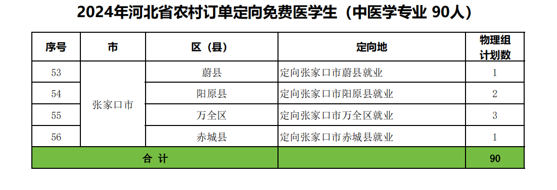 河北中医学院－2024年河北省农村订单定向免费医学生（中医学专业 90人）