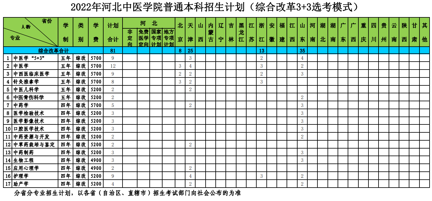 河北中医学院－2022年河北中医学院普通本科招生计划