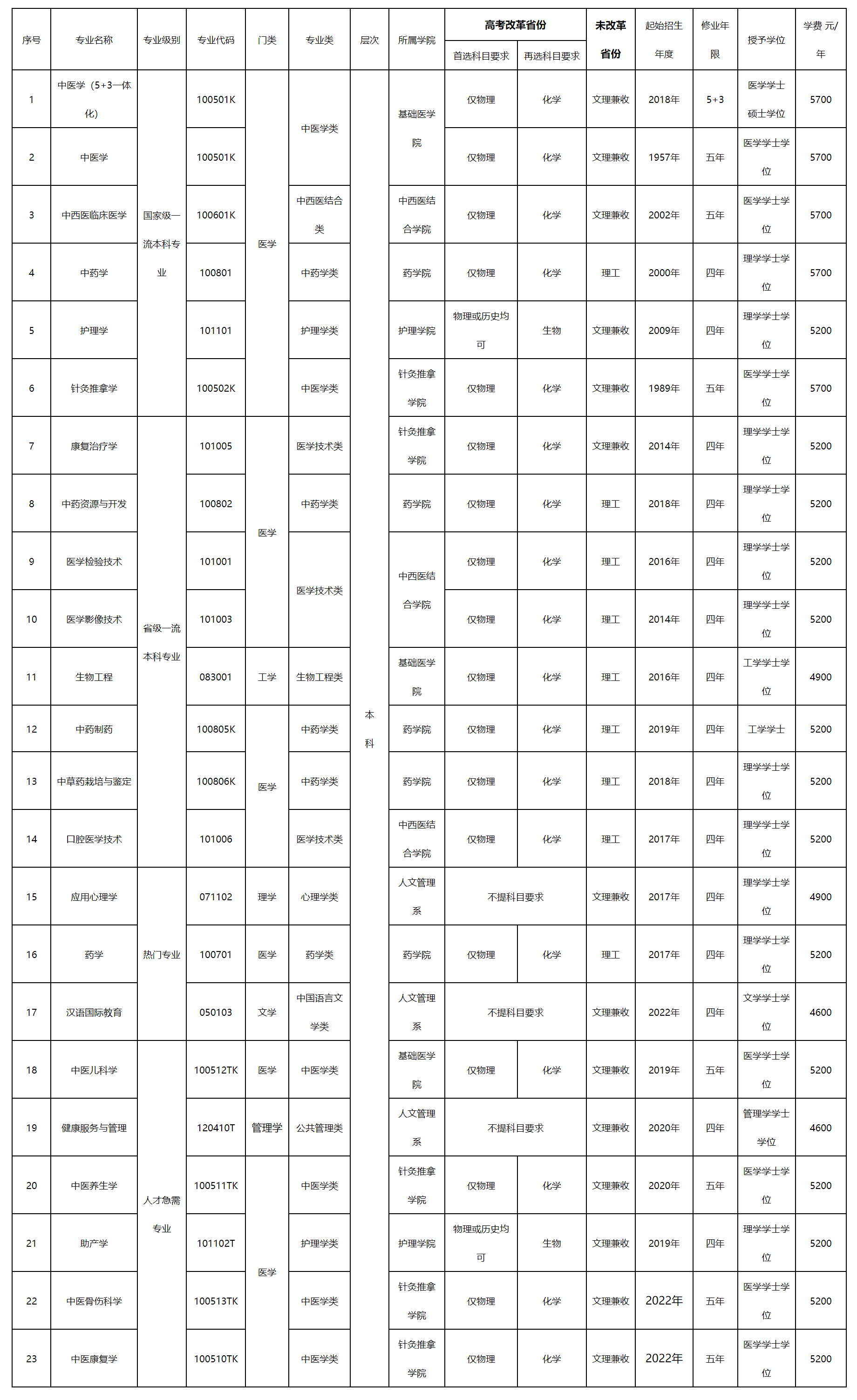 河北中医学院－2024年专业报考指南