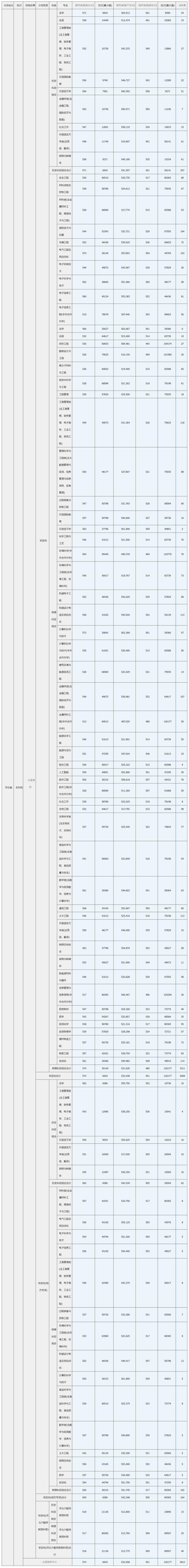 河北科技大学－2023年河北省－本科批－【各类】录取统计（含位次）