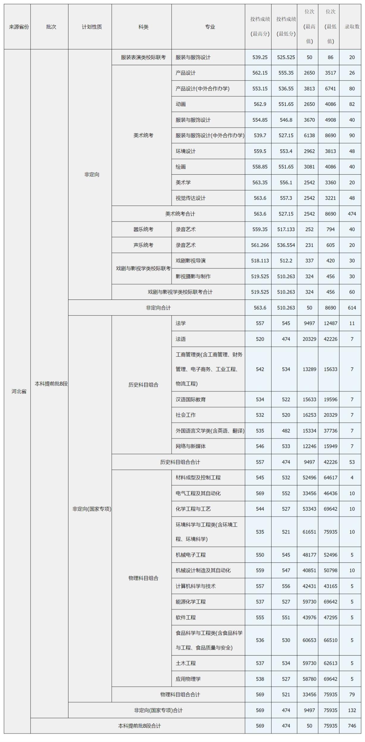 河北科技大学－2023年河北省－本科提前批B段－【各类】录取统计(含位次)