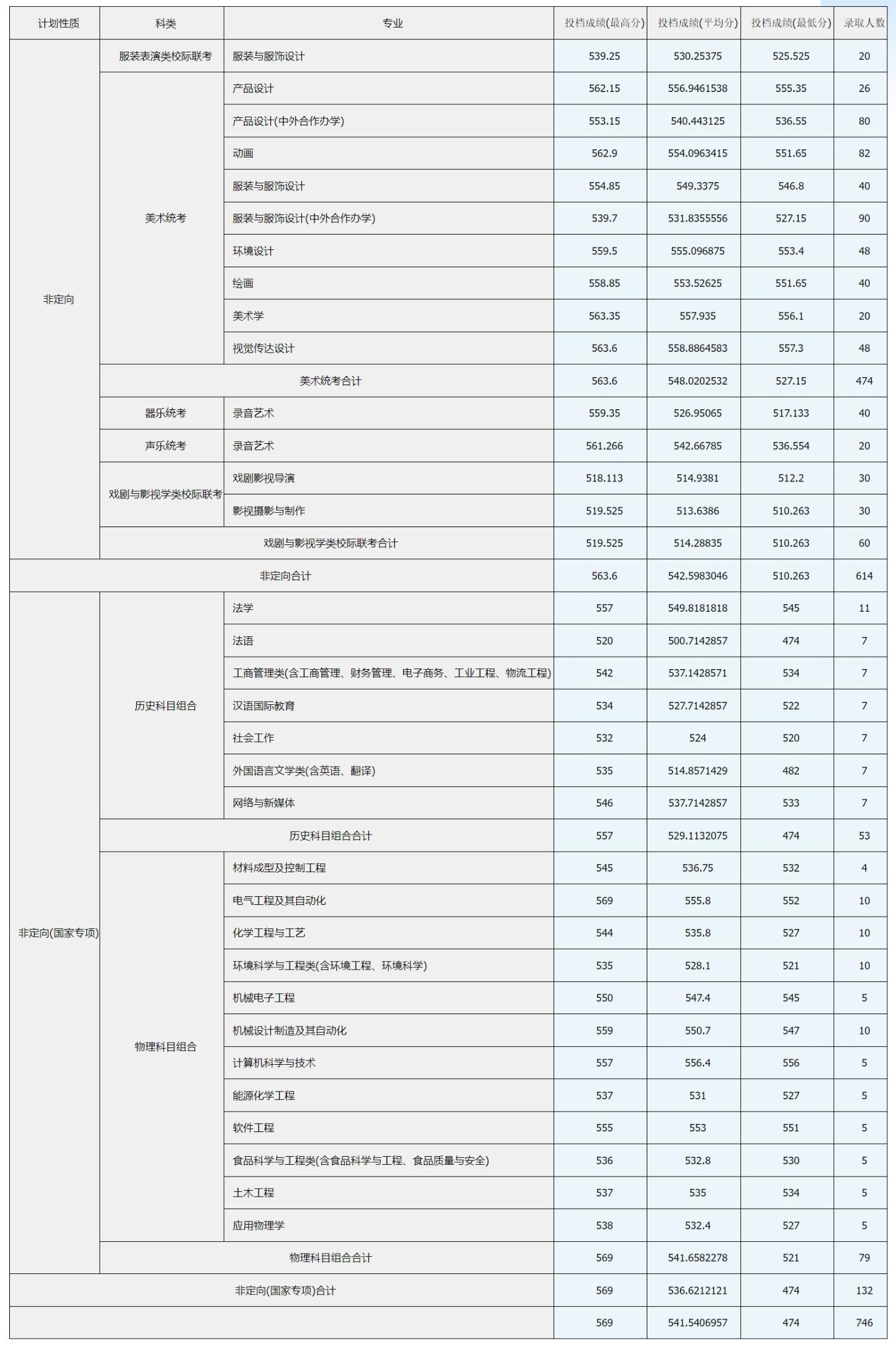 河北科技大学－2023年河北省－本科提前批B段－【各类】录取统计