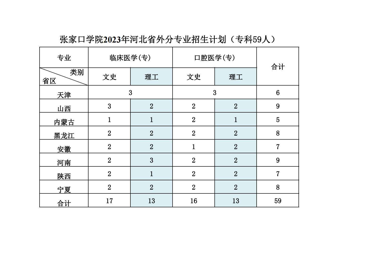 张家口学院2023年河北省外分专业专科招生计划