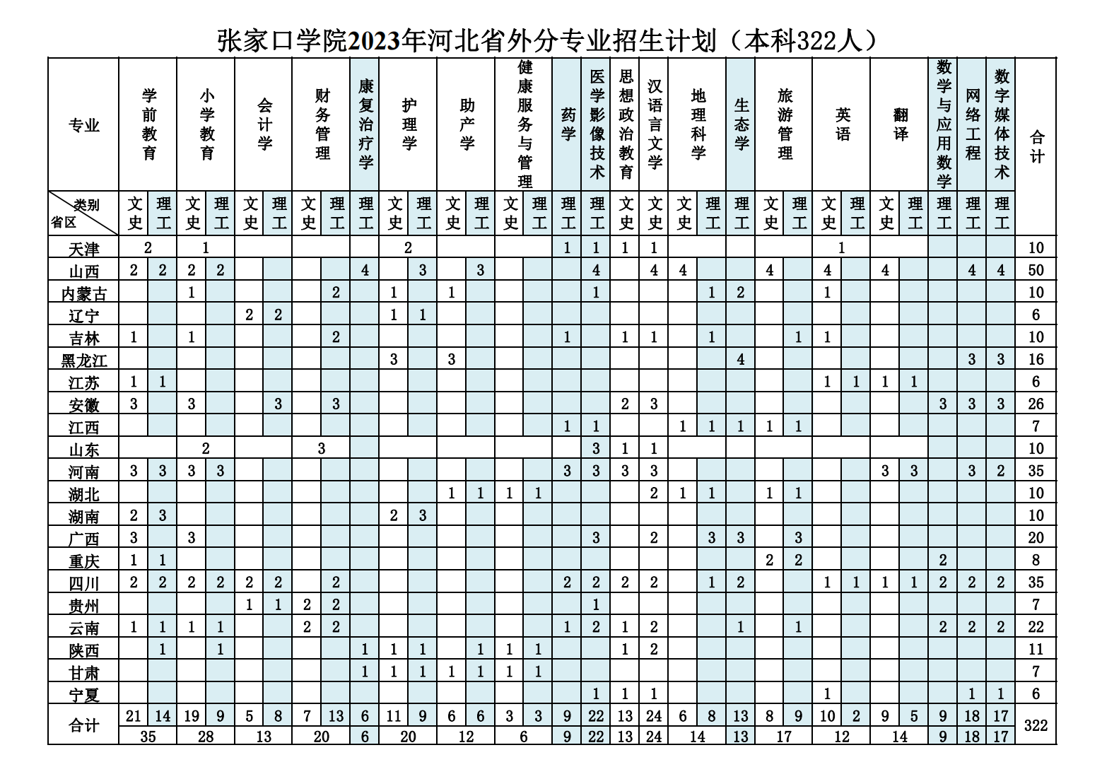 张家口学院2023年河北省外分专业本科招生计划