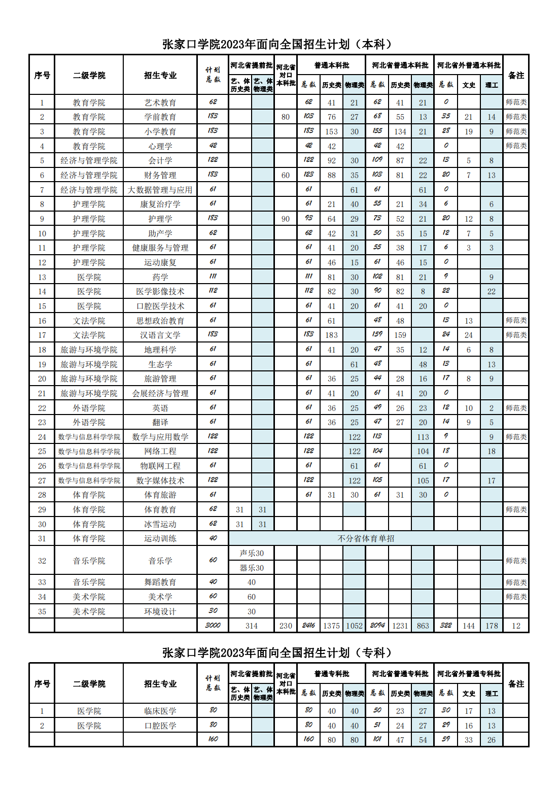 张家口学院2023年面向全国本专科招生计划