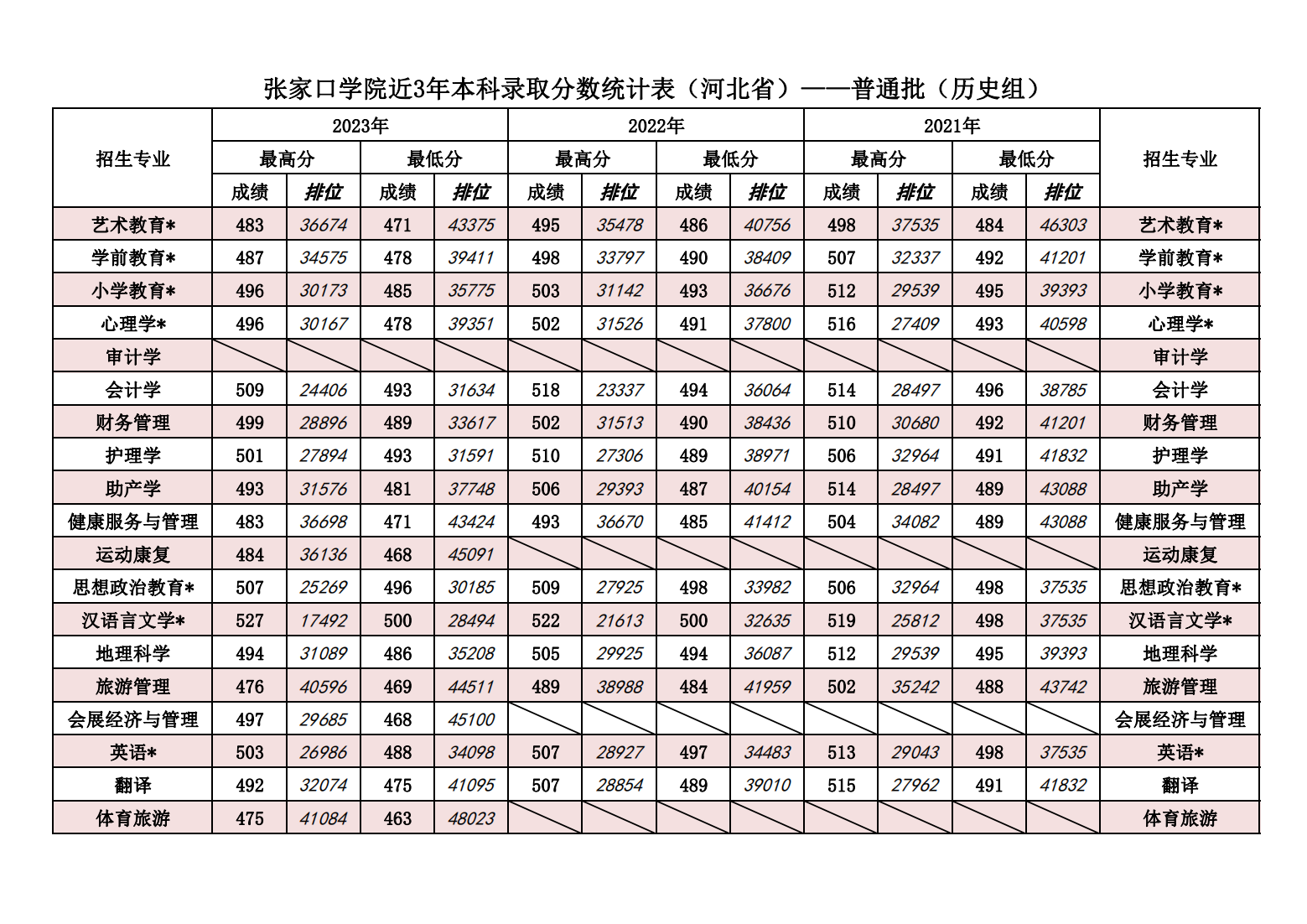 张家口学院近3年本科录取分数统计表（河北省）2021-2023