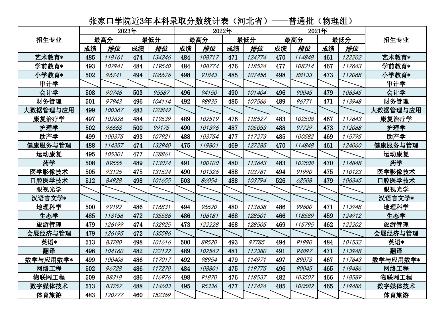 张家口学院近3年本科录取分数统计表（河北省）2021-2023