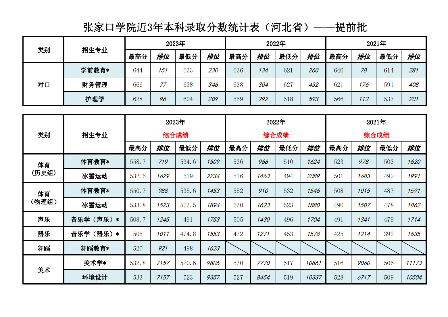 张家口学院近3年本科录取分数统计表（河北省）2021-2023