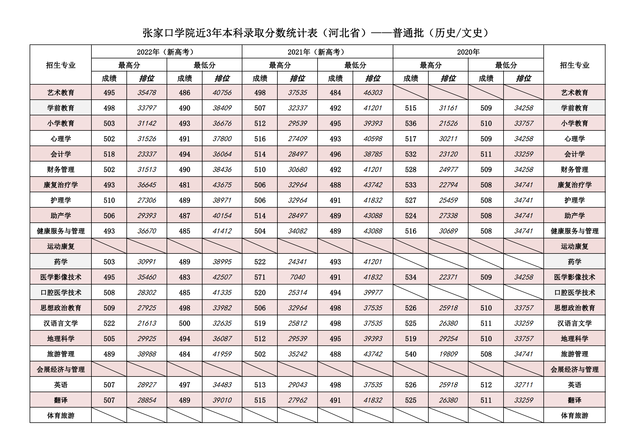 张家口学院近3年本科录取分数统计表（河北省）——普通批（2020-2022）