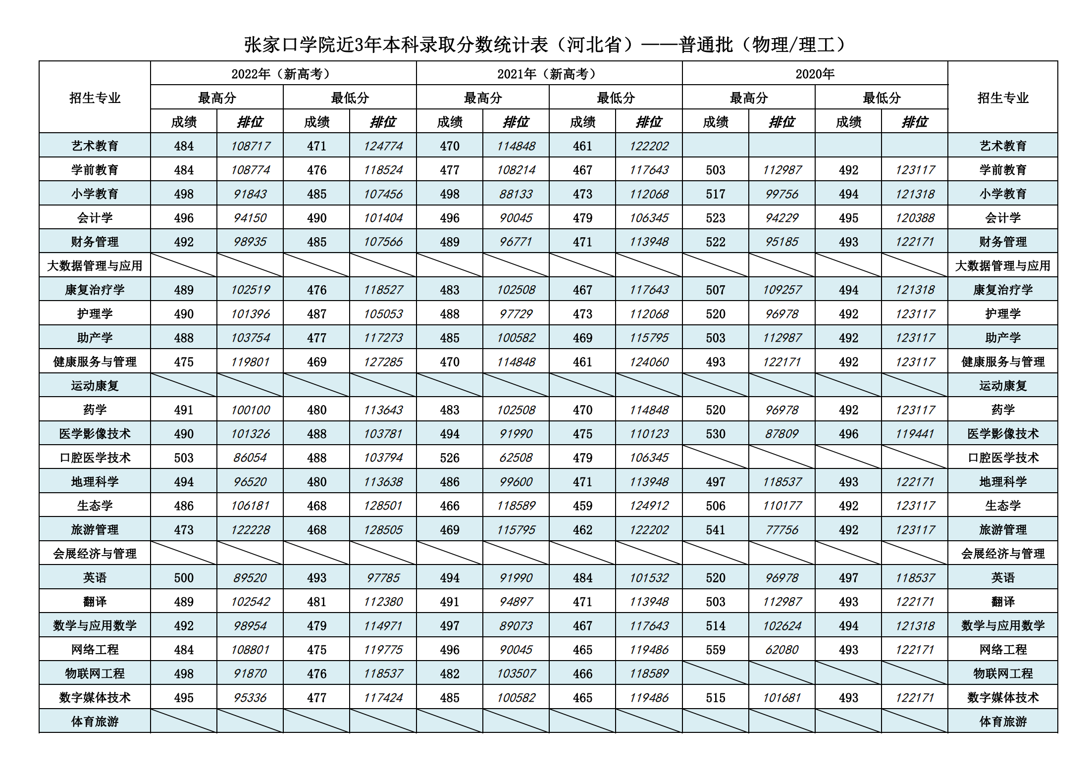 张家口学院近3年本科录取分数统计表（河北省）——普通批（2020-2022）