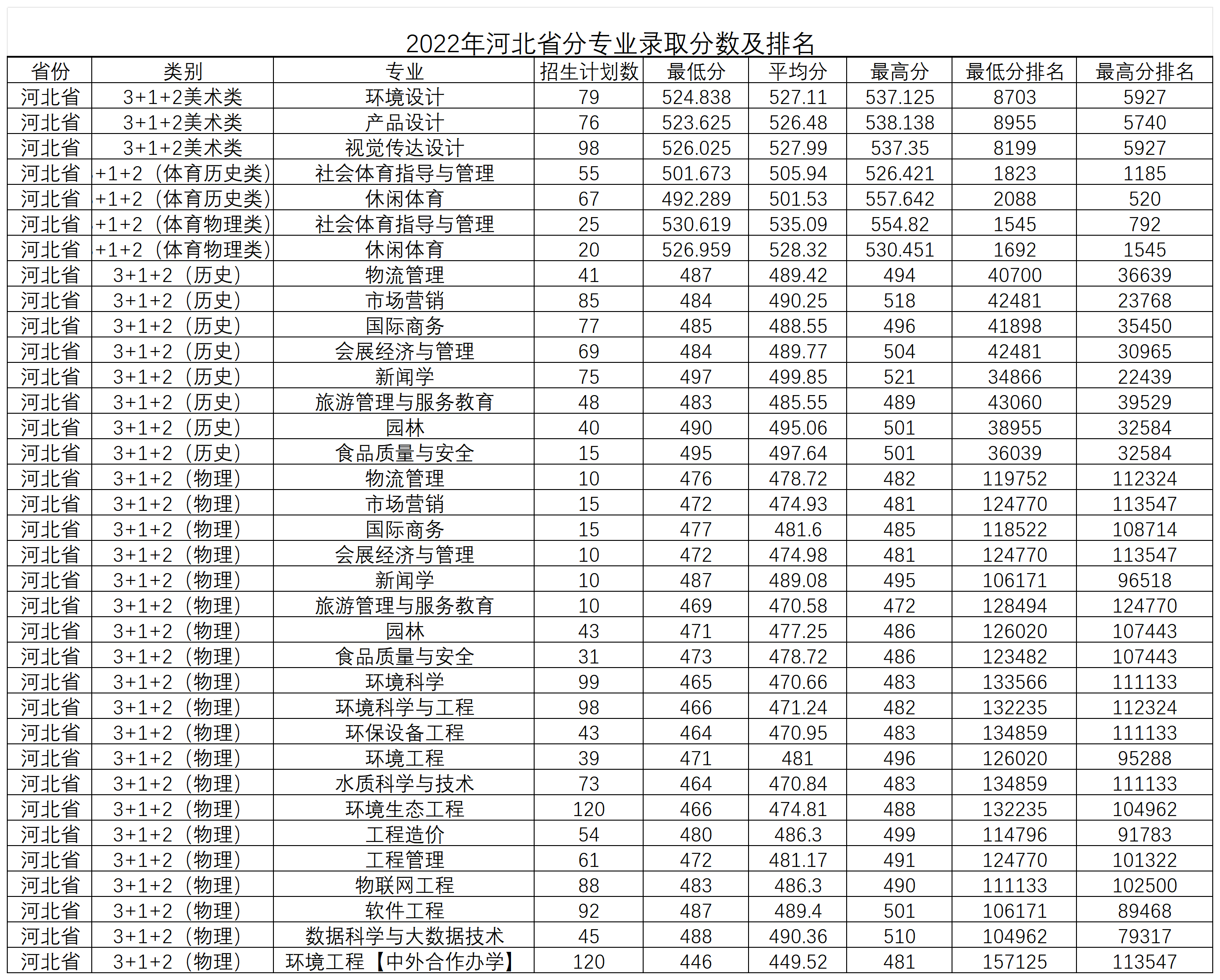 河北环境工程学院－2022年河北省分专业录取分数及排名