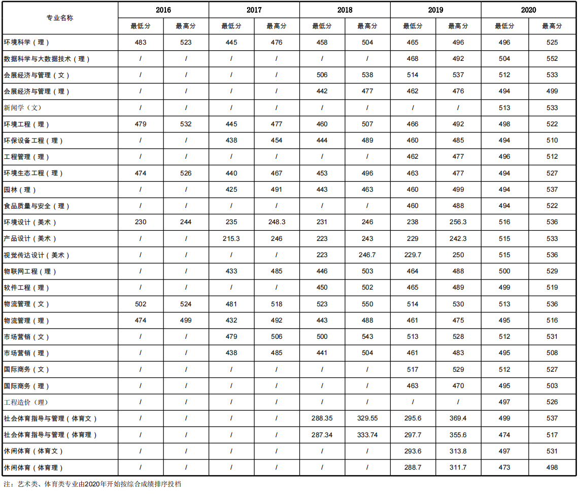 河北环境工程学院－河北省近五年本科各专业录取分数统计表