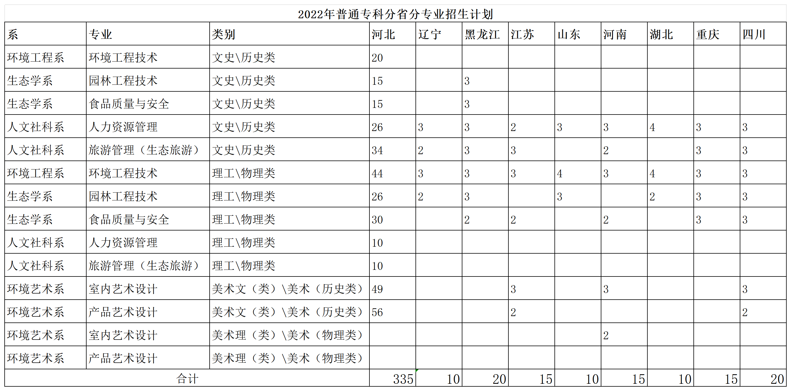 河北环境工程学院－2022年普招专科分省分专业招生计划