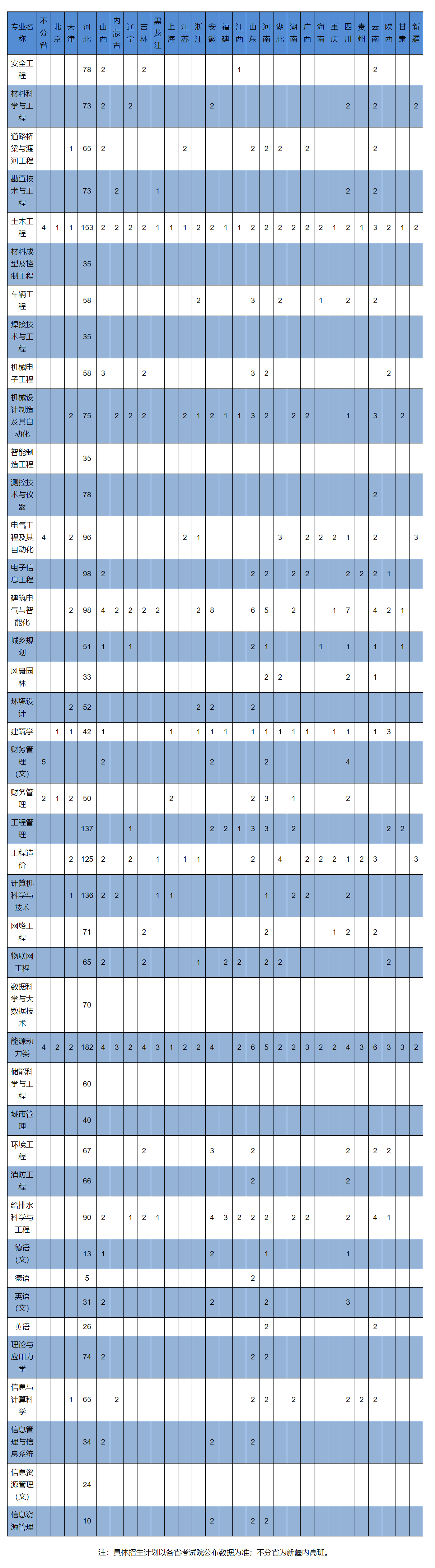 河北建筑工程学院－2023年分省分专业招生计划