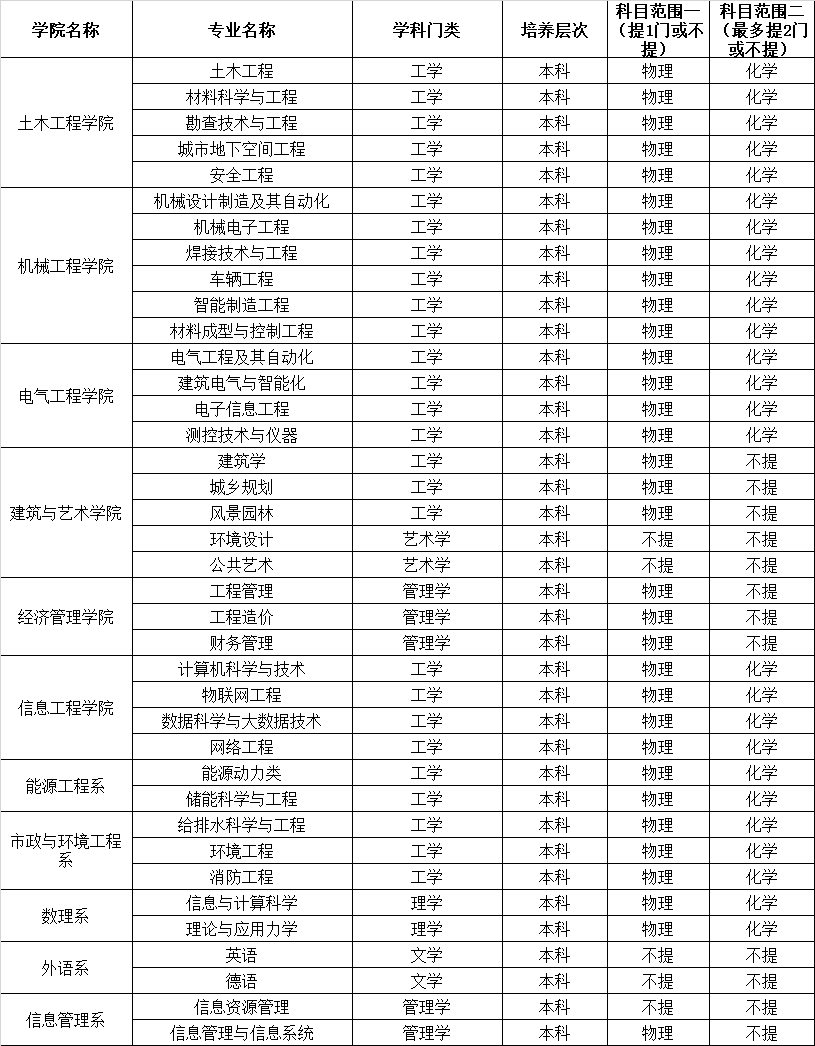 河北建筑工程学院－2024年专业选考科目要求