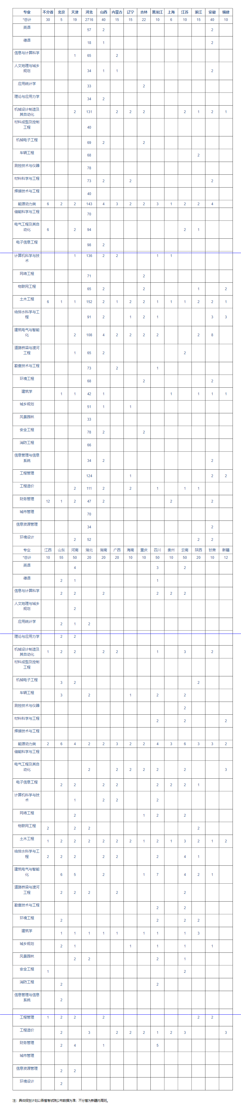 河北建筑工程学院－2022年分省分专业招生计划