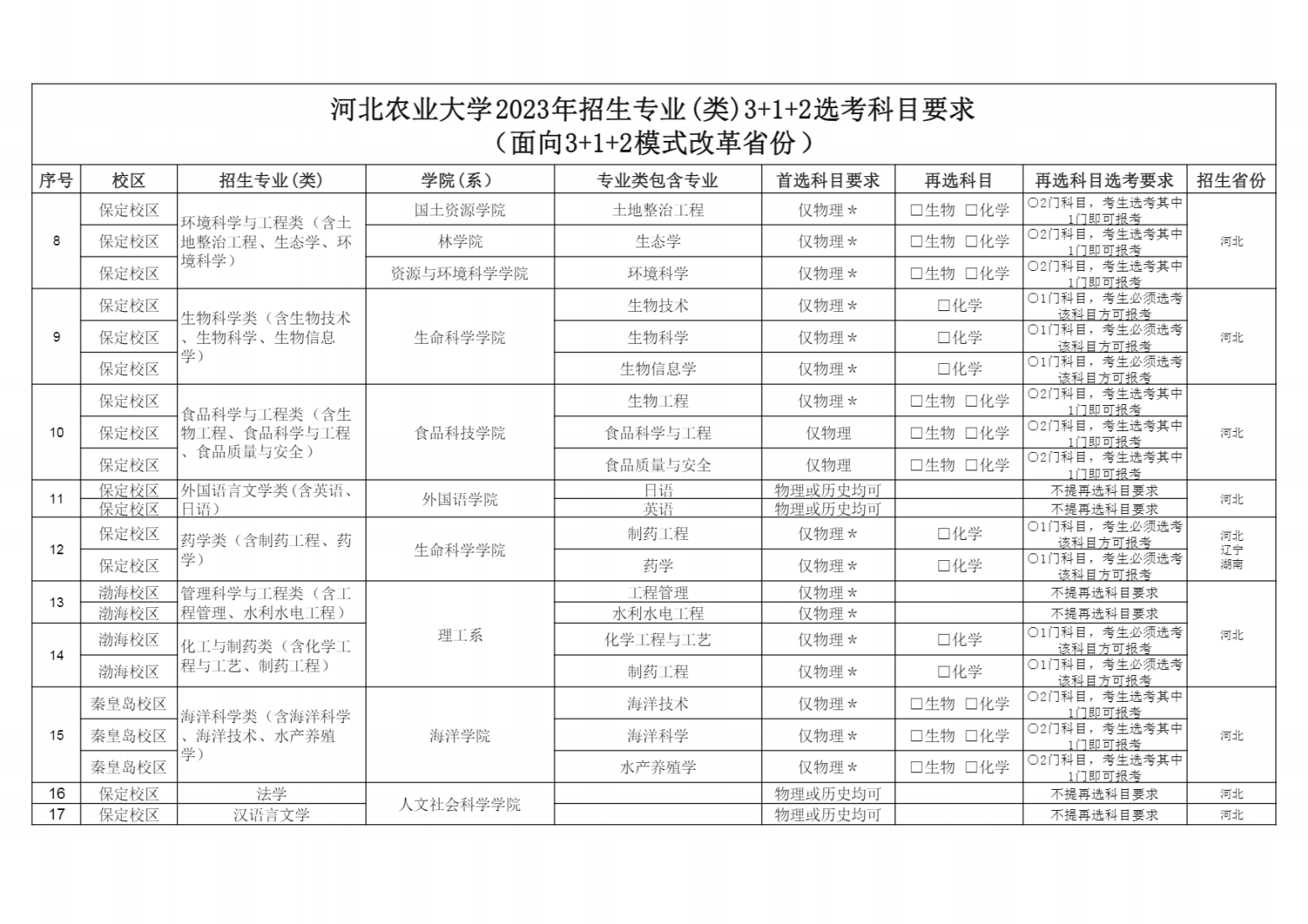 河北农业大学2023年招生专业（类）选考科目要求