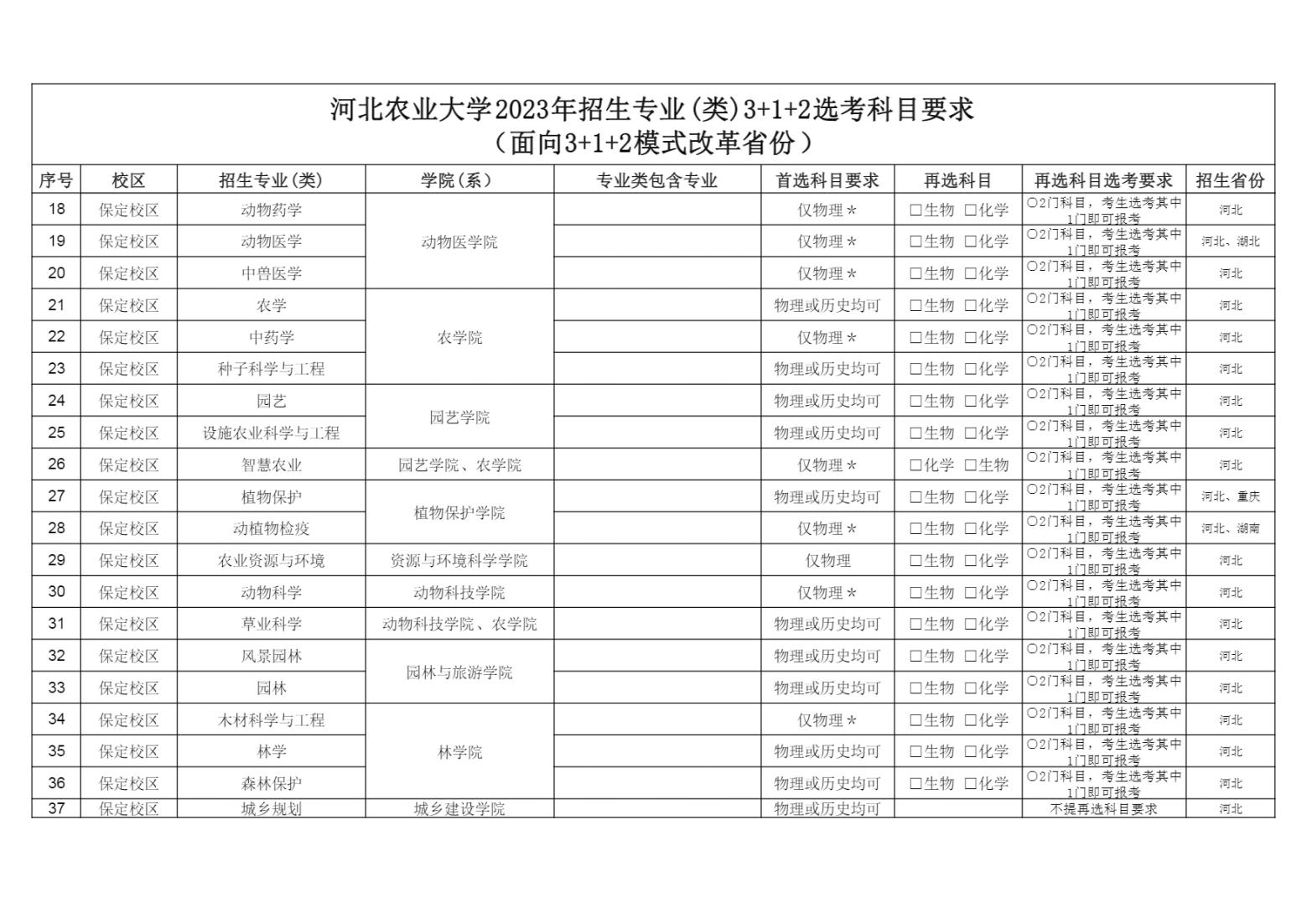 河北农业大学2023年招生专业（类）选考科目要求