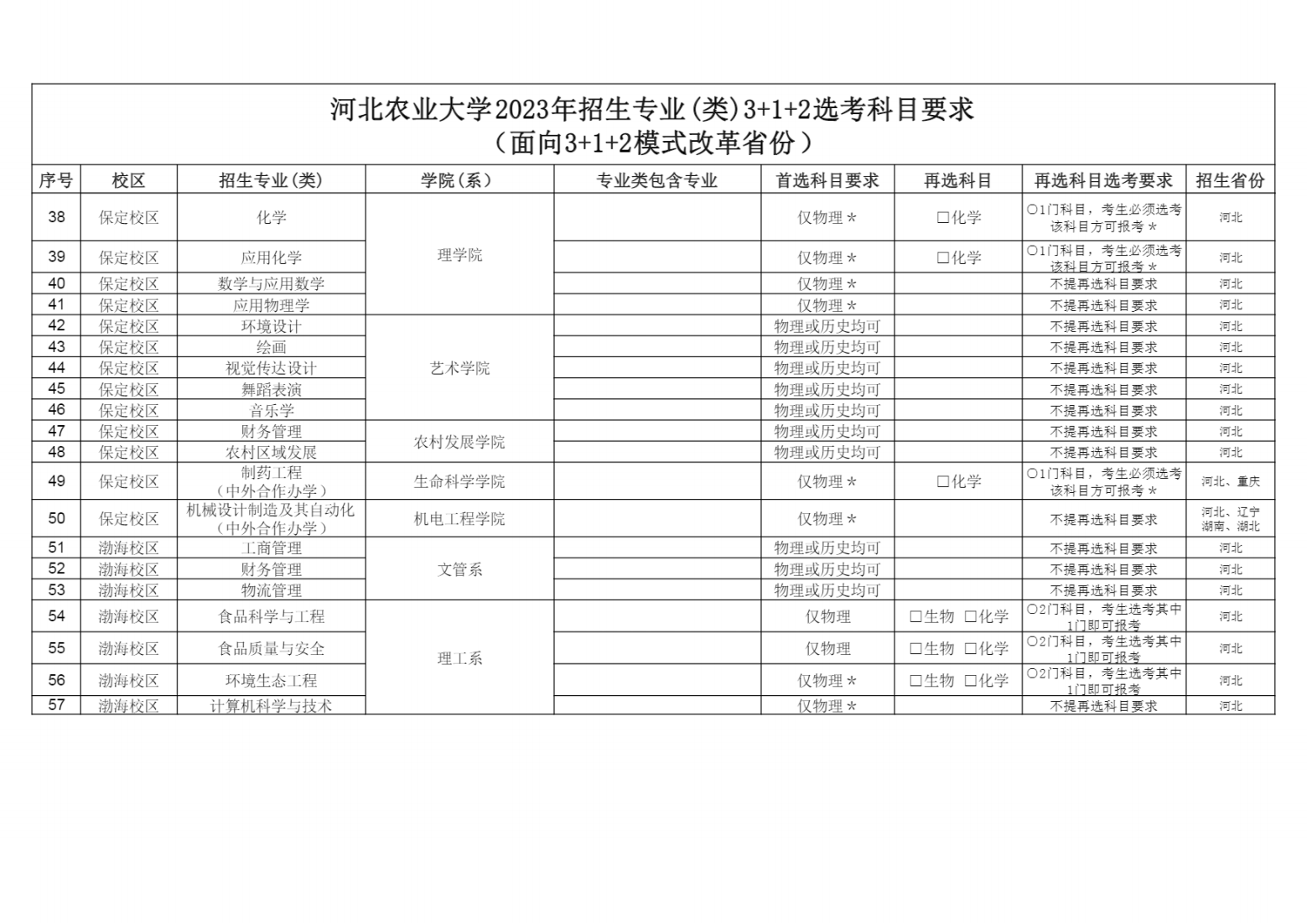 河北农业大学2023年招生专业（类）选考科目要求