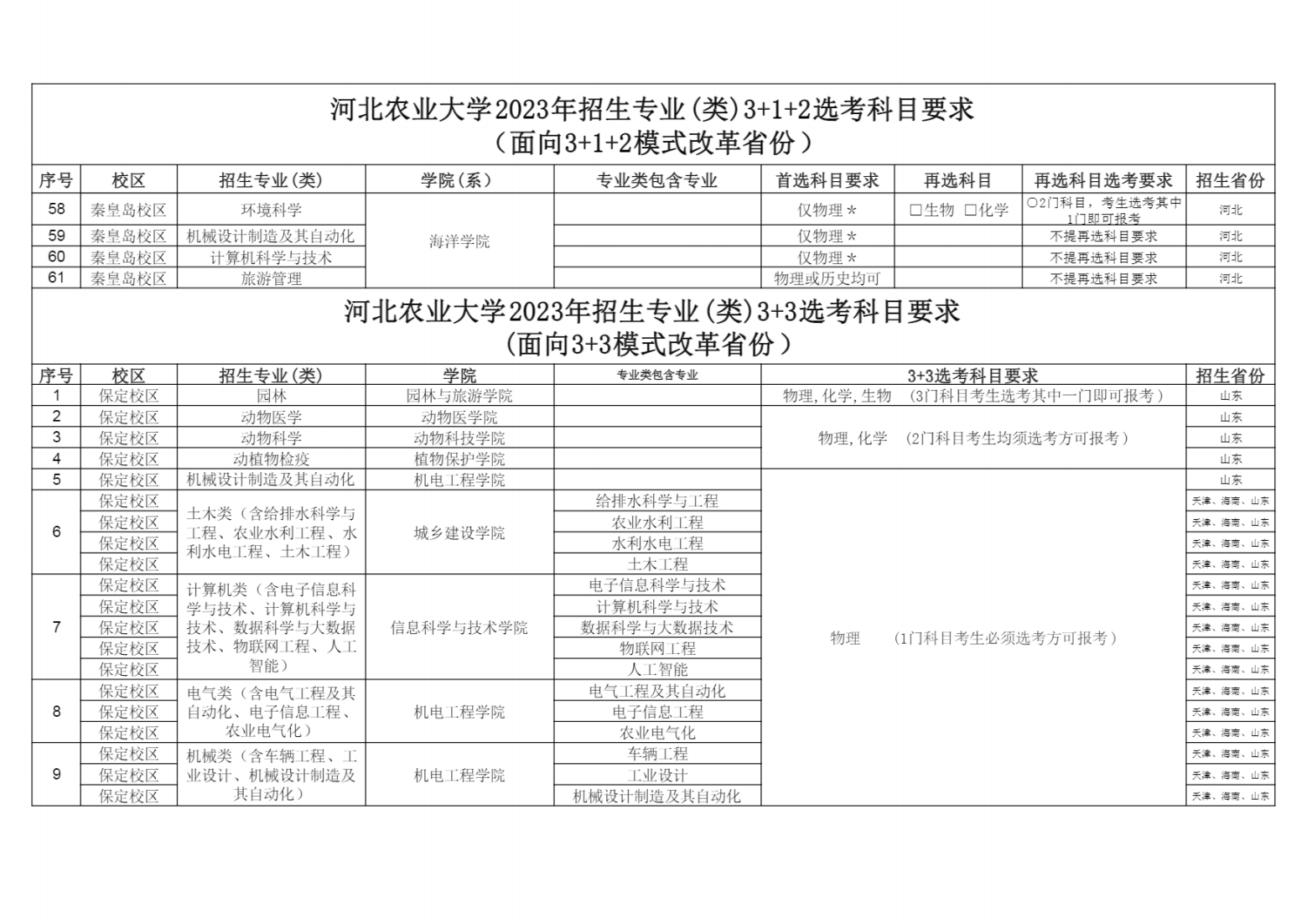 河北农业大学2023年招生专业（类）选考科目要求