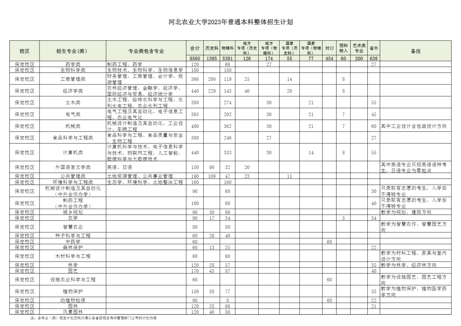 河北农业大学2023年普通本科招生计划