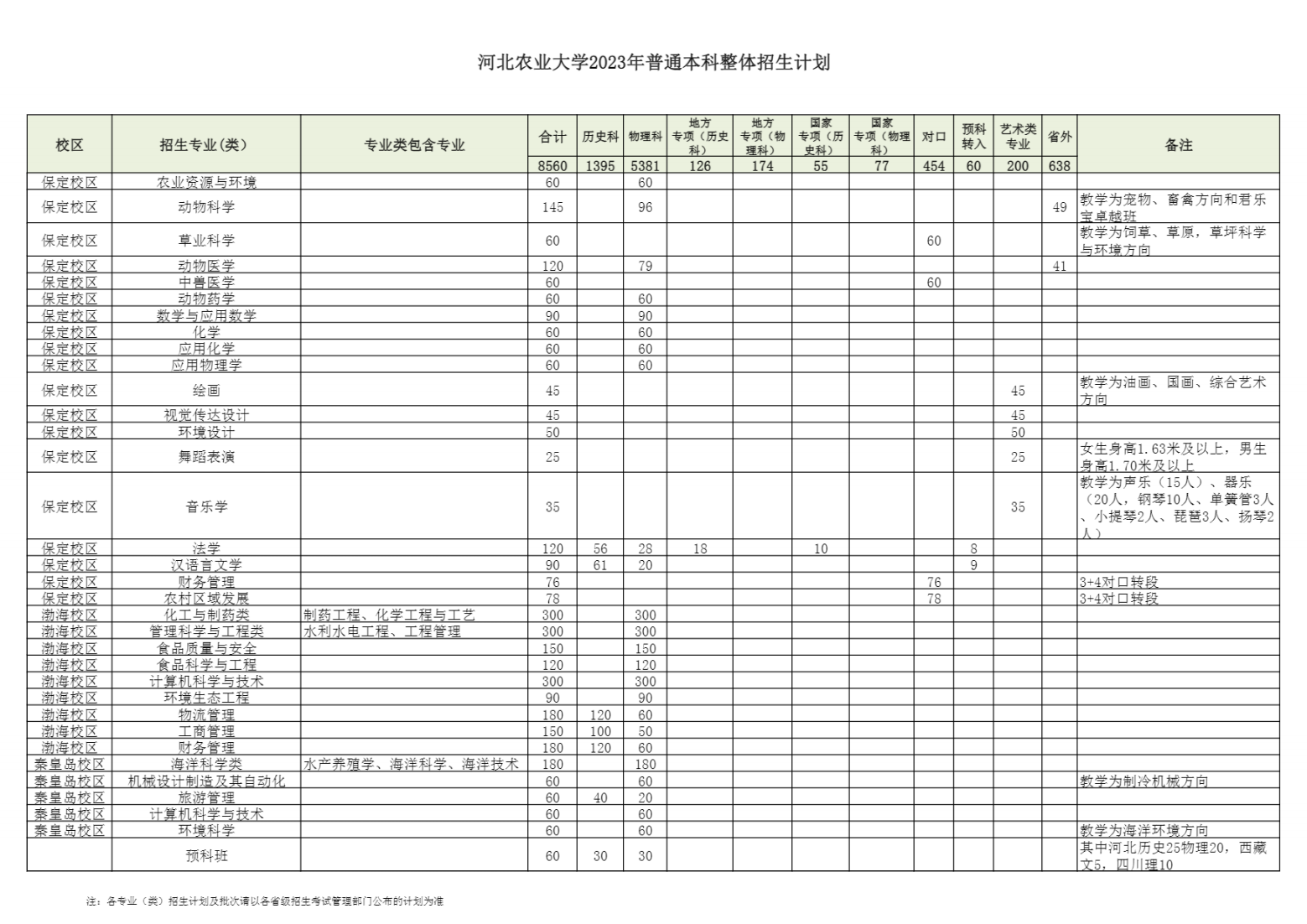 河北农业大学2023年普通本科招生计划