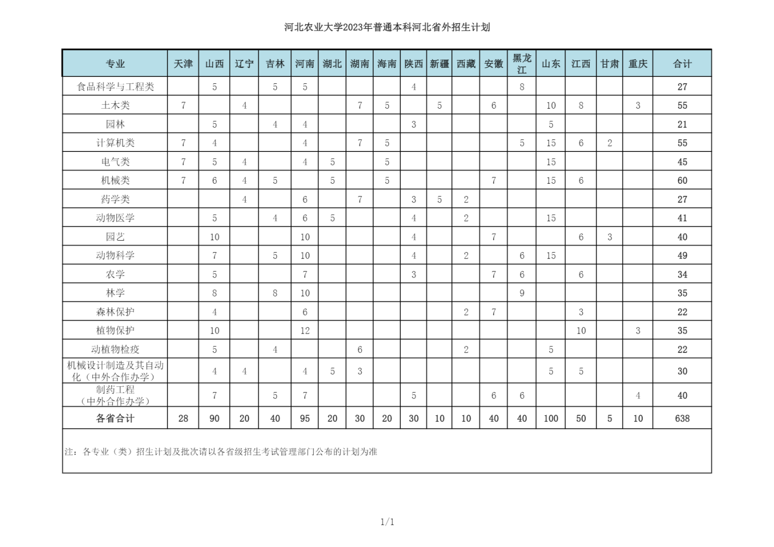 河北农业大学2023年普通本科招生计划