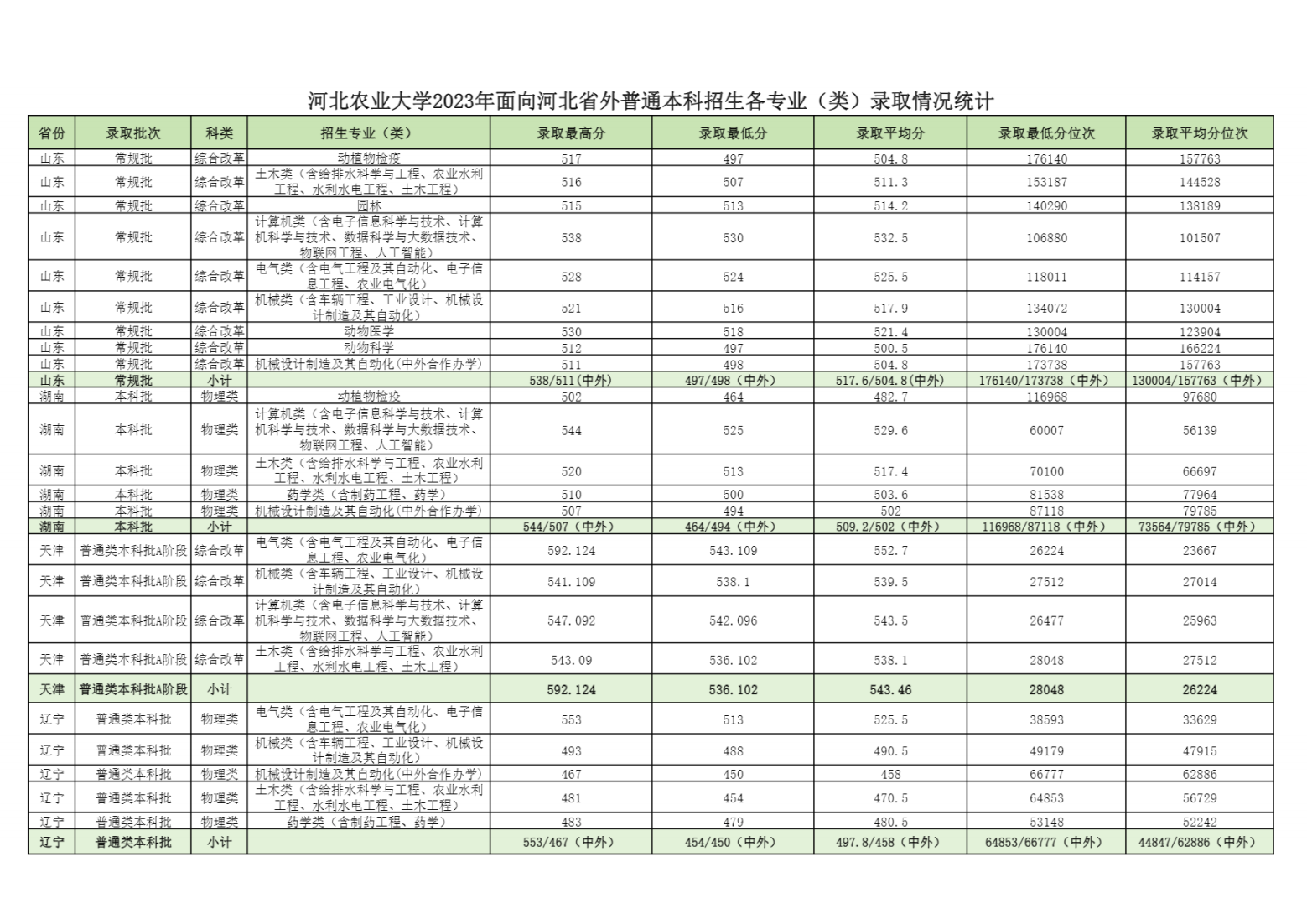 河北农业大学2023年面向河北省外普通本科招生各专业（类）录取情况统计