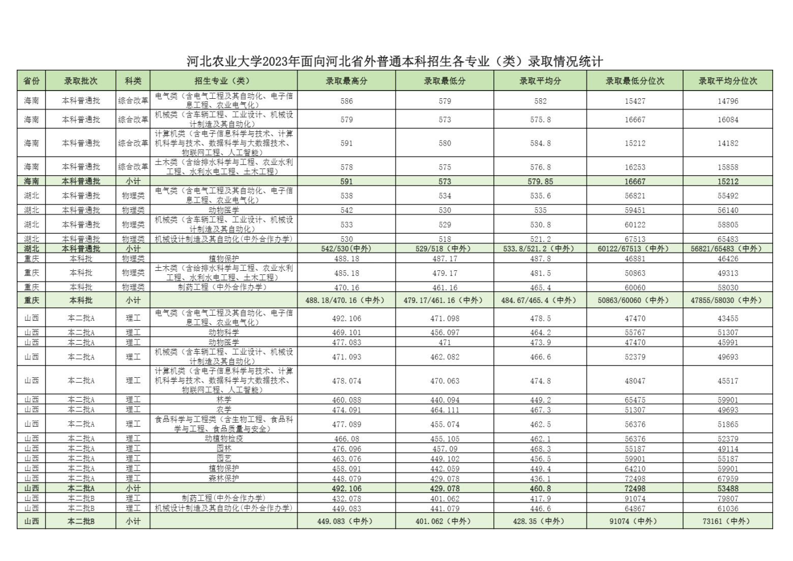 河北农业大学2023年面向河北省外普通本科招生各专业（类）录取情况统计