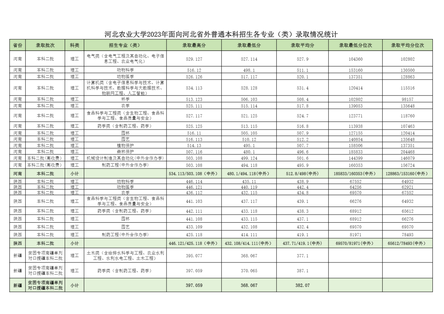 河北农业大学2023年面向河北省外普通本科招生各专业（类）录取情况统计