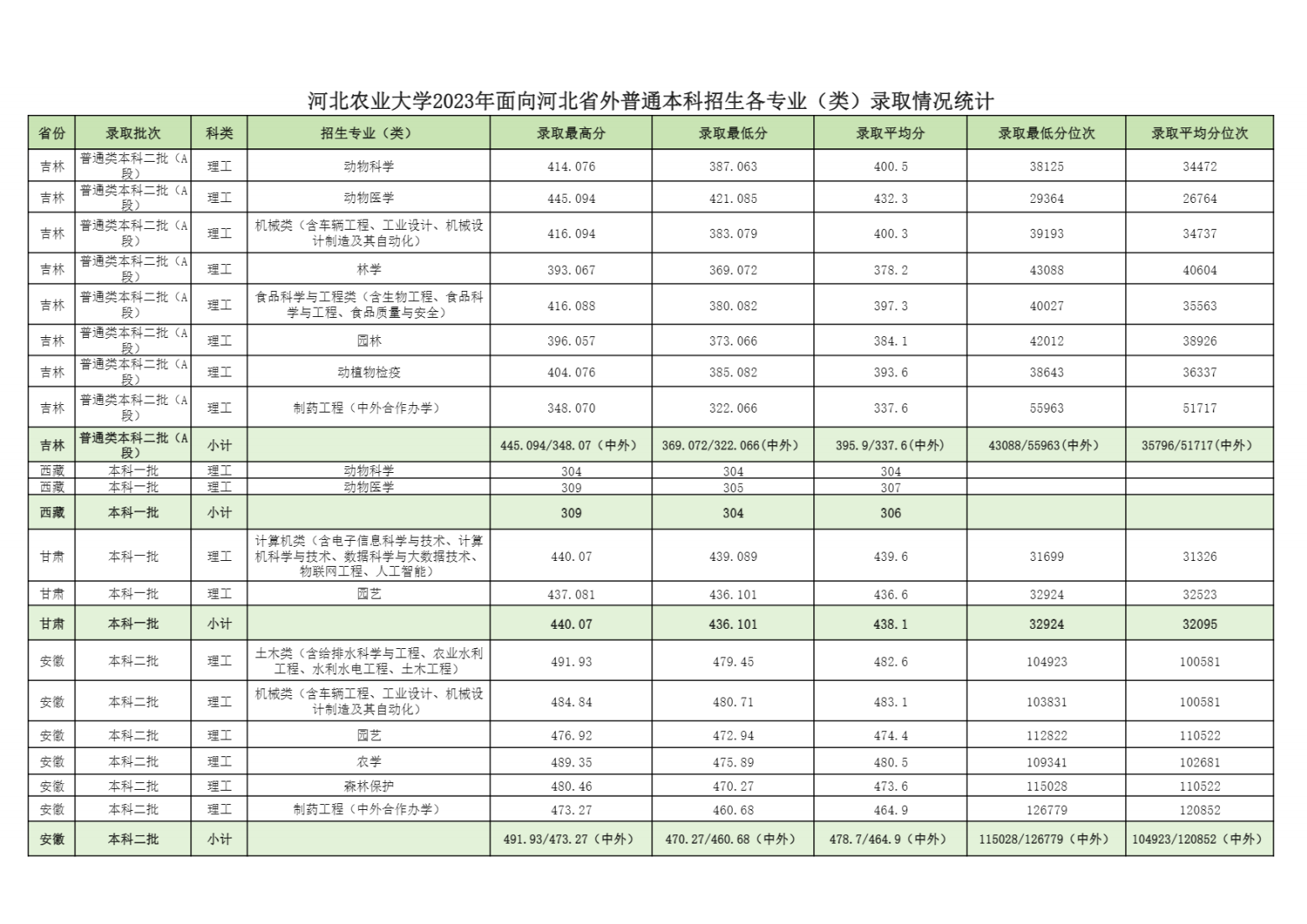 河北农业大学2023年面向河北省外普通本科招生各专业（类）录取情况统计