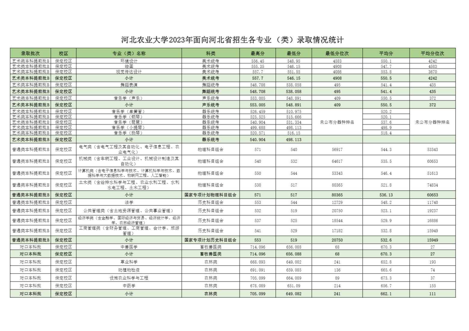 河北农业大学2023年面向河北省招生各专业（类）录取情况统计