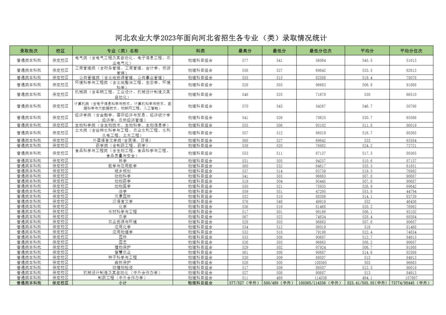 河北农业大学2023年面向河北省招生各专业（类）录取情况统计