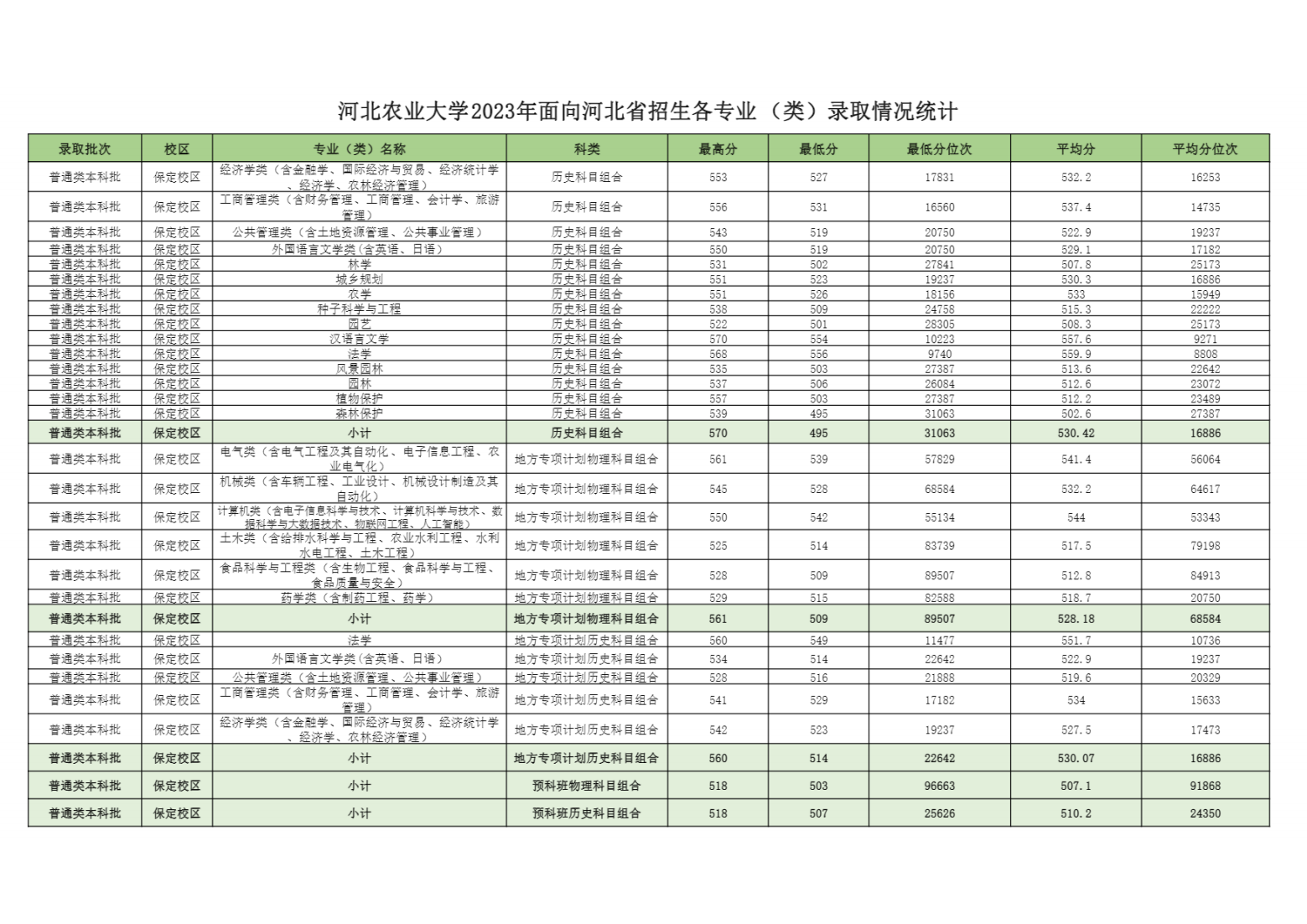 河北农业大学2023年面向河北省招生各专业（类）录取情况统计