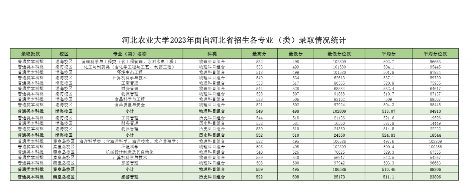 河北农业大学2023年面向河北省招生各专业（类）录取情况统计