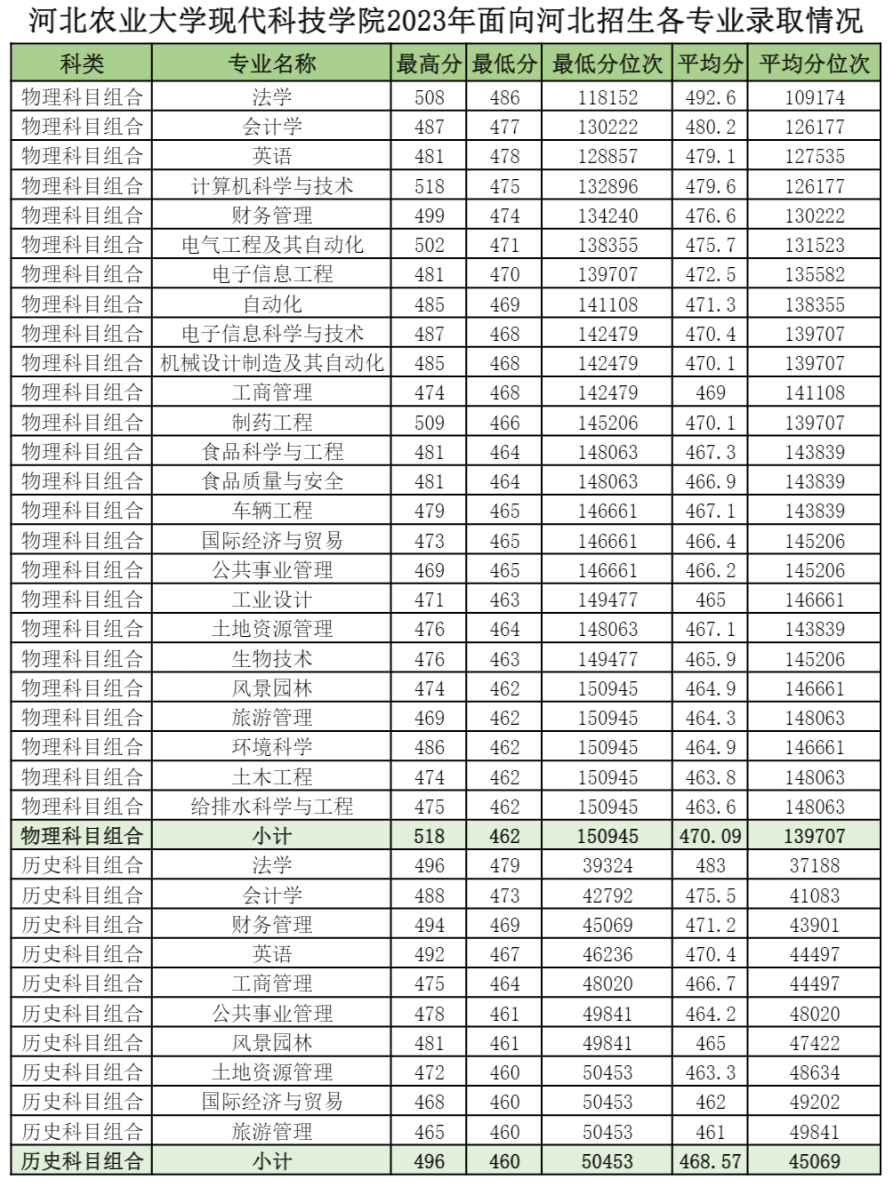 河北农业大学现代科技学院2023年面向河北招生各专业录取情况统计