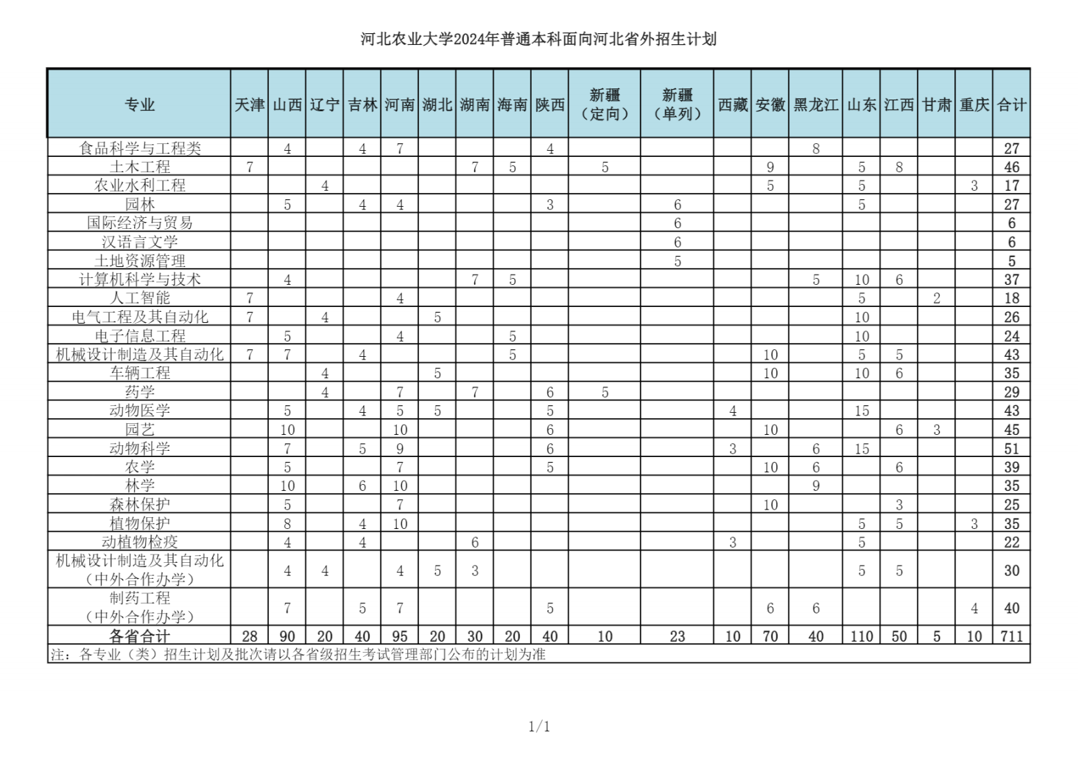 河北农业大学2024年普通本科面向河北省外招生计划