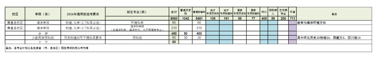 河北农业大学2024年普通本科招生专业（类）选考科目要求