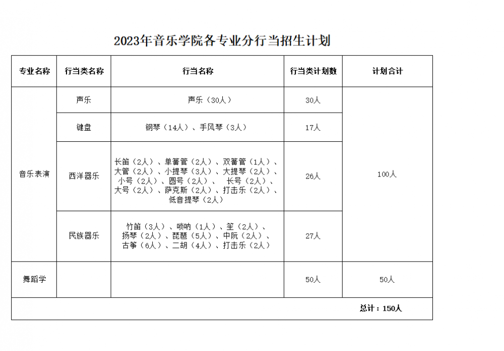 2023年音乐学院各专业分行当招生计划