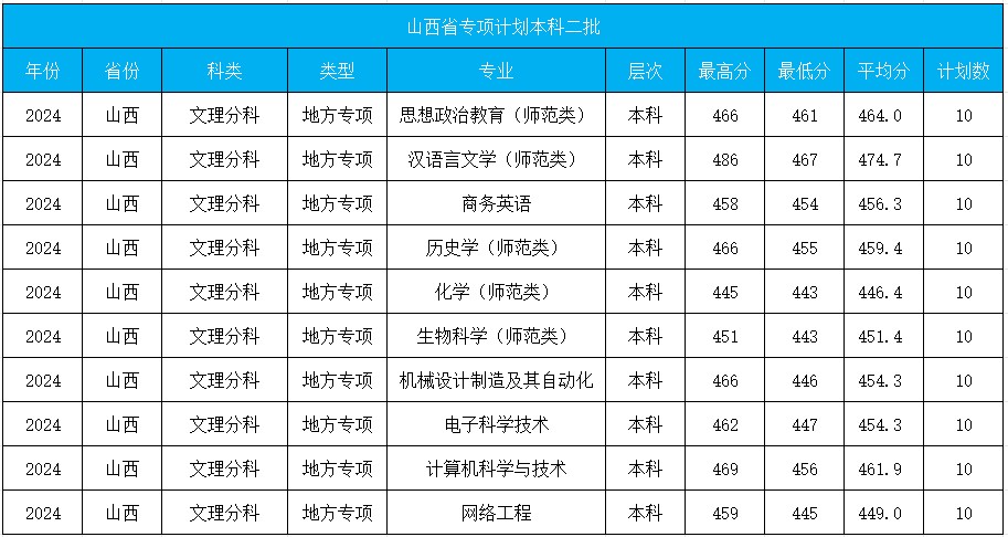 运城学院－2024年山西省专项计划本科二批计划及分数