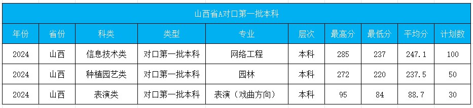 运城学院－2024年山西省A对口第一批本科计划及分数